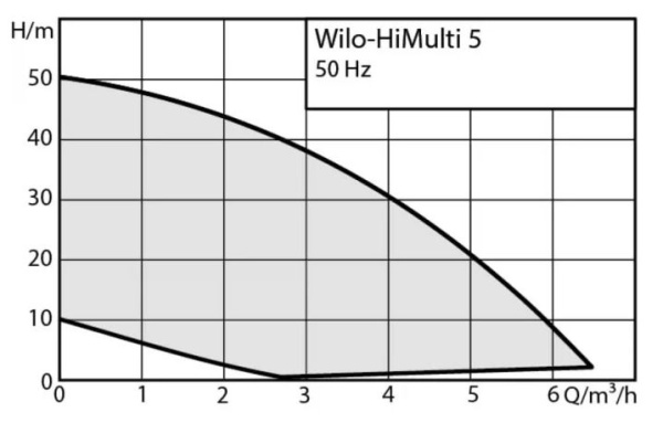 Насосная станция WILO HiMulti 5-45 iPQ 3095456