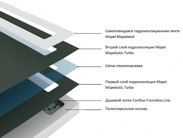 Душевой поддон Pestan Confluo Board UNI 900 со встроенным душевым лотком Frameless Line 550 Black Glass, квадратный (с сифоном) вспененный полистирол, сухой затвор