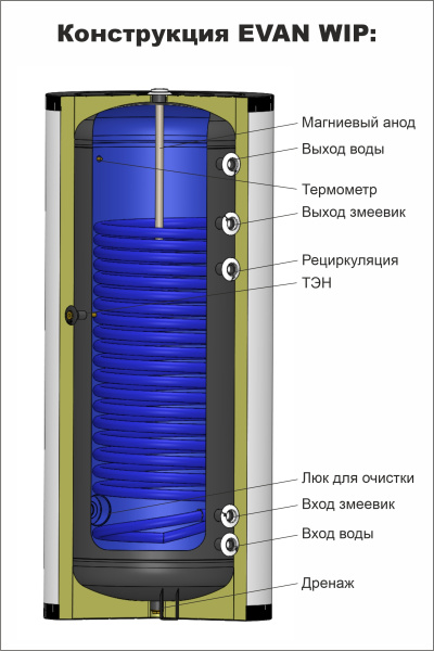 Водонагреватель ЭВАН 200 л EVAN WIP-HT-200 косвенного нагрева для теплового насоса, с одним змеевиком, 51 кВт, напольный