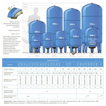 Бак расширительный 100 л (синий) Джилекс 100 В ХИТ на ножках, на пол, вертикальный, фланец оцинкованная сталь , гидроаккумулятор 7110
