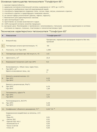 Теплоноситель Гольфстрим -65, 10 кг, зеленый (бытовой антифриз), для системы закрытой отопления и охлаждения, системы теплых полов частного загородного дома, состав этиленгликоль, температура -65°
