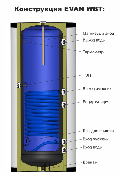 Водонагреватель ЭВАН 3000 л EVAN WBT-SV-3000 косвенного нагрева с одним змеевиком, 182 кВт, напольный