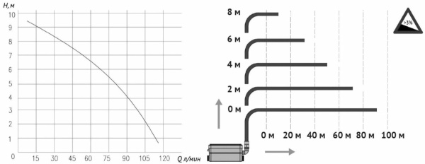 Насос Unipump Sanivort 255 M (9м) для раковины/душа, канализационная насосная (станция) установка с измельчителем, санитарный, для канализации 60403