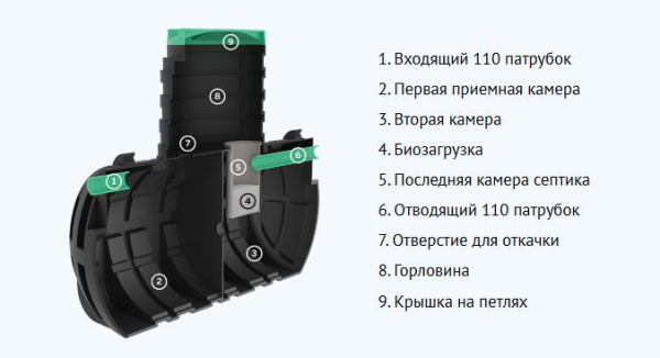 Септик Термит Профи 2.0 станция биологической очистки,для частного дома, дачи