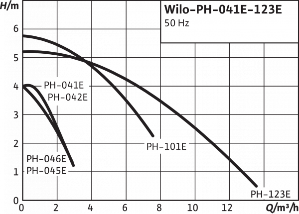 Циркуляционный насос Инлайн Wilo PH-123 E одноступенчатый ДУ 50 ( 2" ) , 230 В , максимальный напор 6 м ,с сухим ротором 3059416