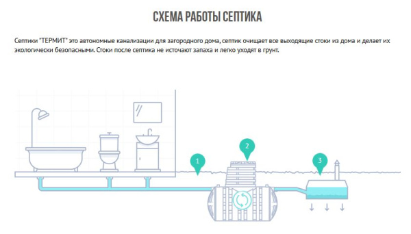 Септик Термит Профи 2.0 станция биологической очистки,для частного дома, дачи